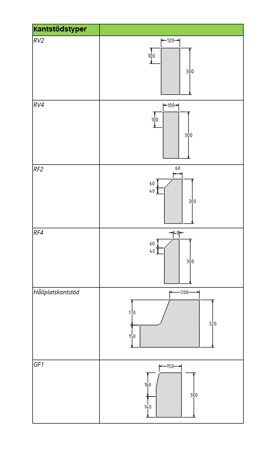 bild på mått på olika typer av kantsten